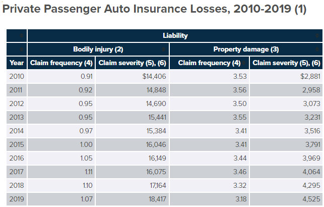Private Passenger Auto Insurance Losses